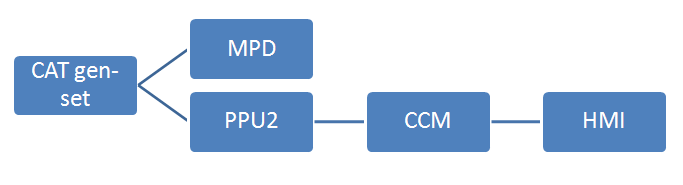 PPU2+CCM