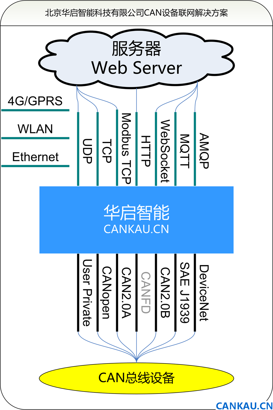 CAN豸