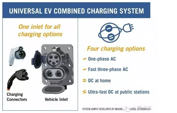 电动汽车这个市场,充电标准怎么就这么多?