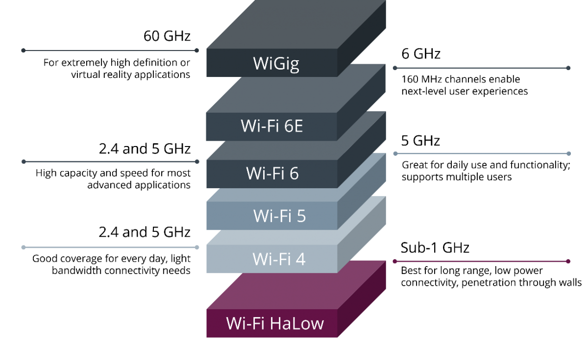 Wi-Fi HaLow